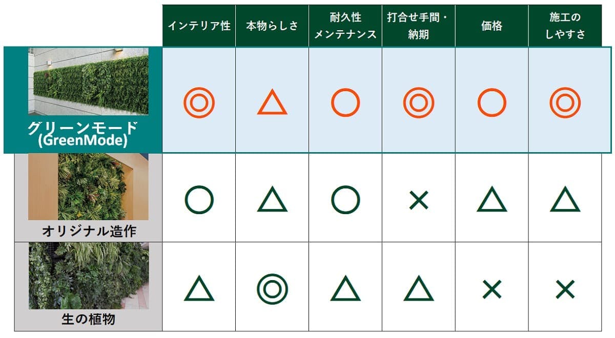 フェイクグリーンと生の植物の比較画像