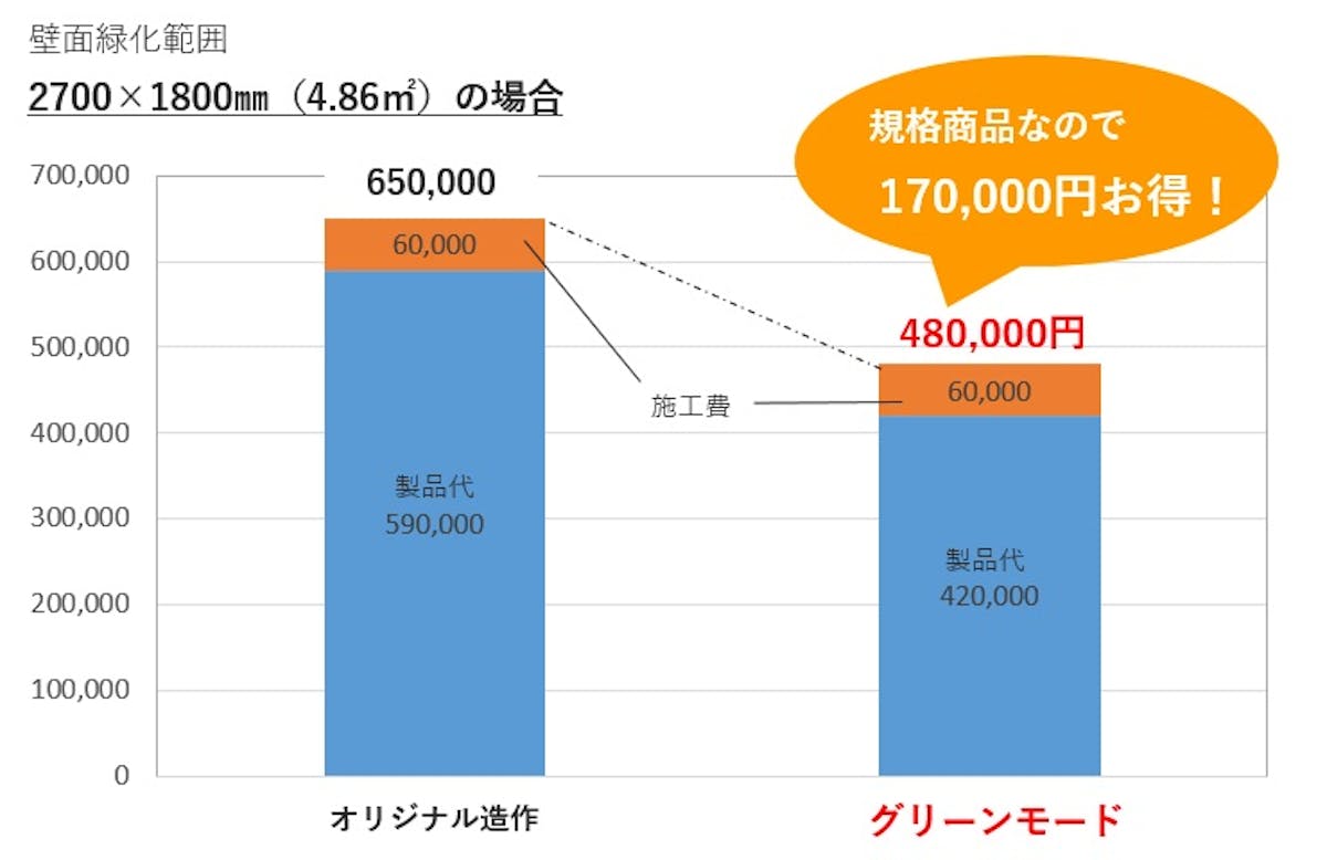 フェイクグリーンと造作のコスト比較